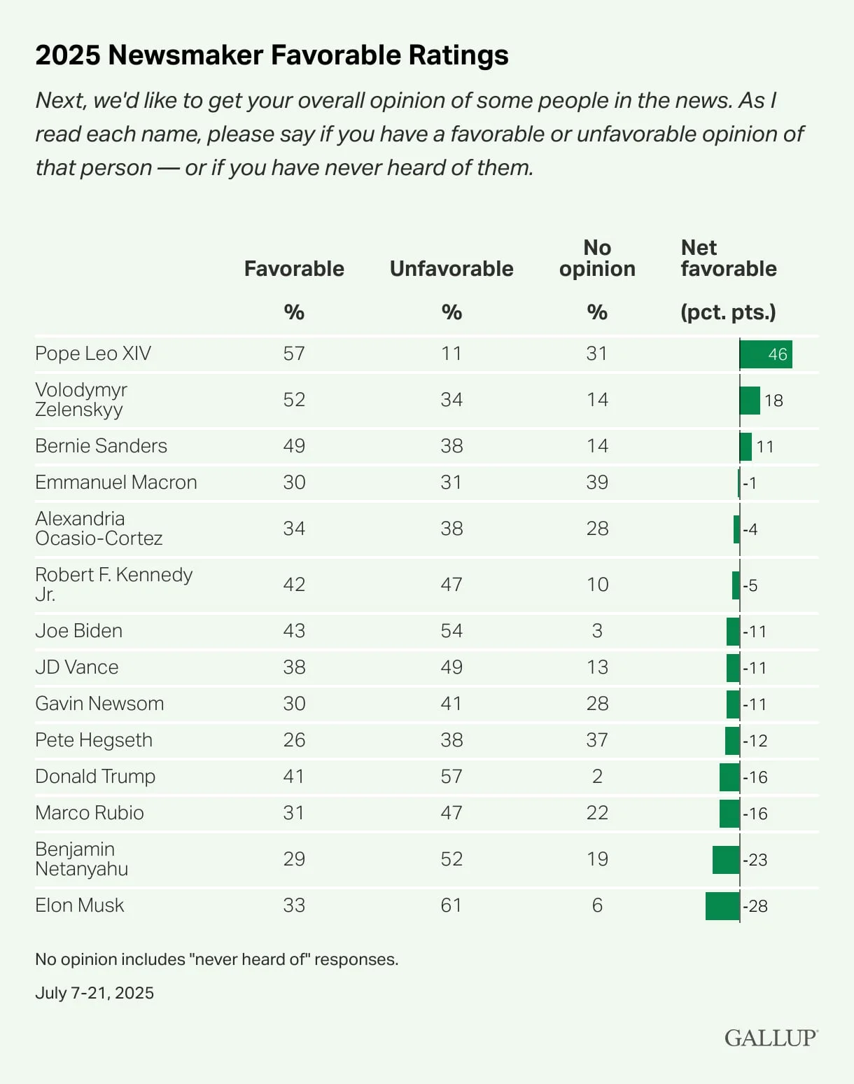 61% have an unfavorable opinion