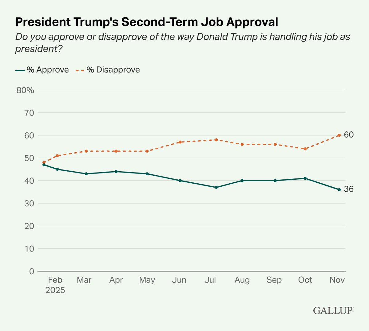 Gallup's final approval rating