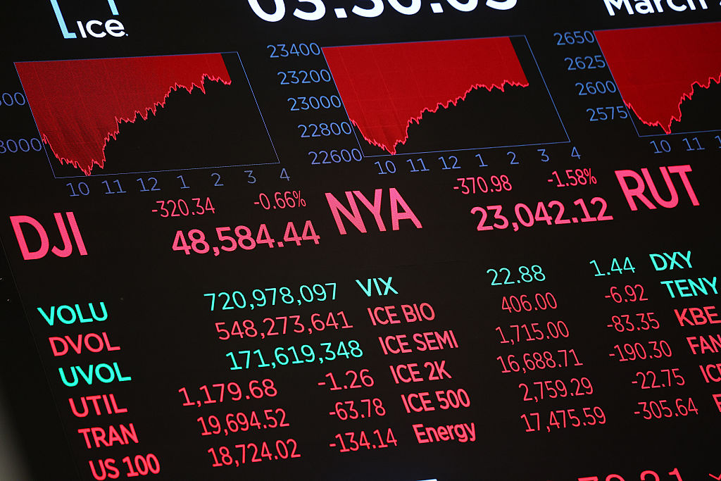 S&amp;P and DOW drop