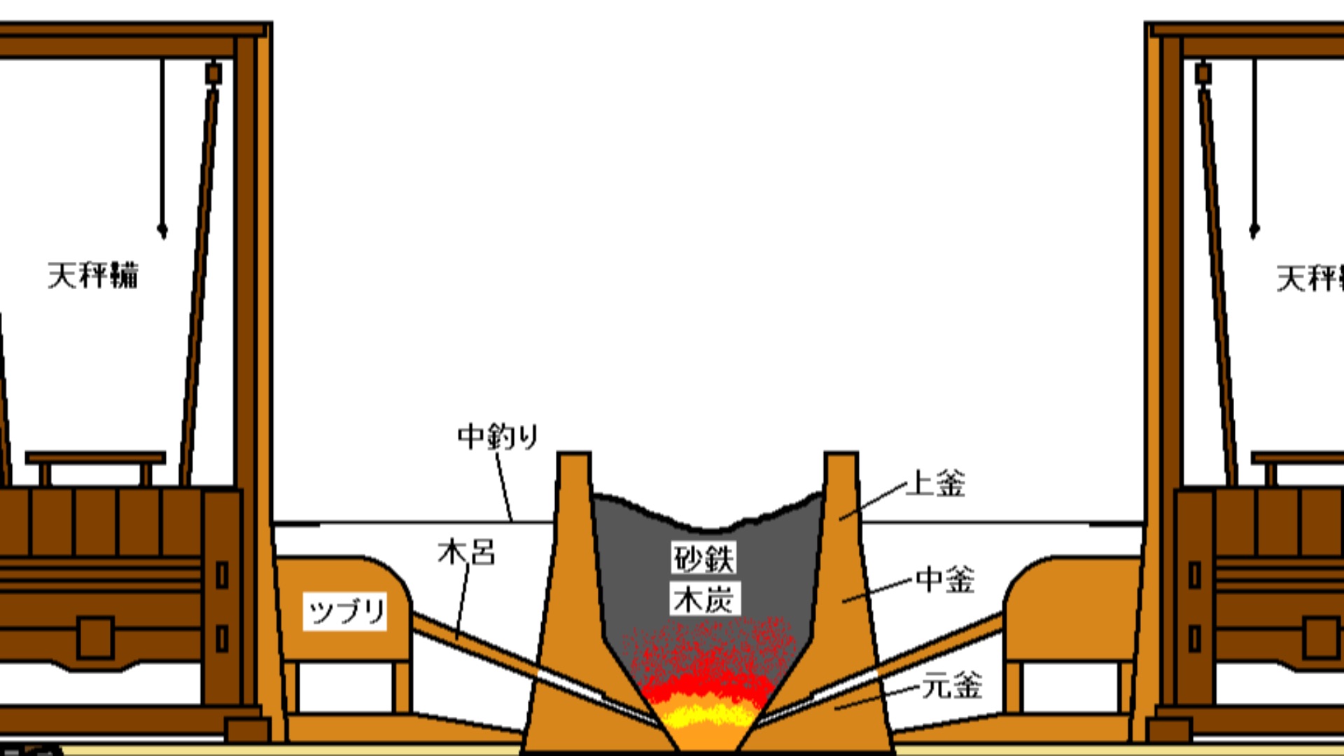 15. L'acier « tamahagane » forgé selon la technique du tatara au Japon