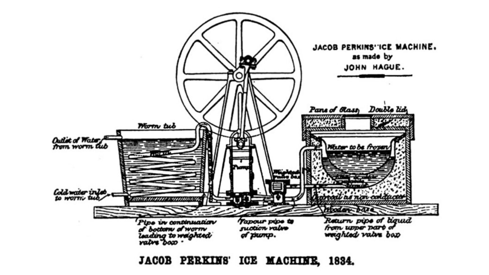 3. Jacob Perkins a contribué à la mise au point de la réfrigération mécanique
