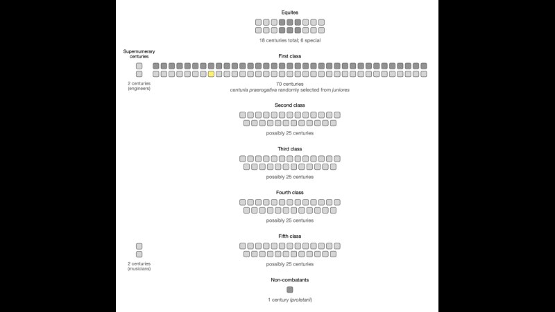 6. Rome's Top Assembly Voted In 193 Unequal Blocs